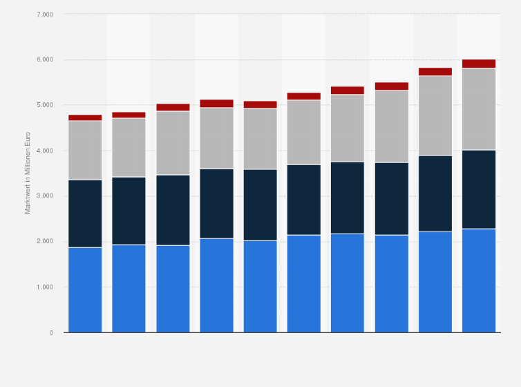 Statistik: Umsatz mit ausgewählten Frischeprodukten im Lebensmitteleinzelhandel in Österreich in den Jahren 2003 bis 2018 (in Millionen Euro)