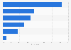 Types of services used for accessing films or TV series online in Portugal 2016