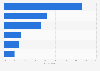 Types of services used for accessing films or TV series online in Sweden 2016