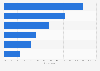 Types of services used to access films or TV series online in the UK 2016