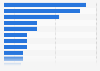 Average monthly expenditure of teenagers in the Netherlands 2016, by product