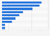 Criteria for choosing online film and TV series services in Denmark 2016