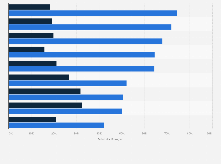Statistik: Anteil der Innenstadtbesucher, die folgende Produkte hauptsächlich in Geschäften (in dieser Stadt / in anderen Städten) einkaufen im Jahr 2016