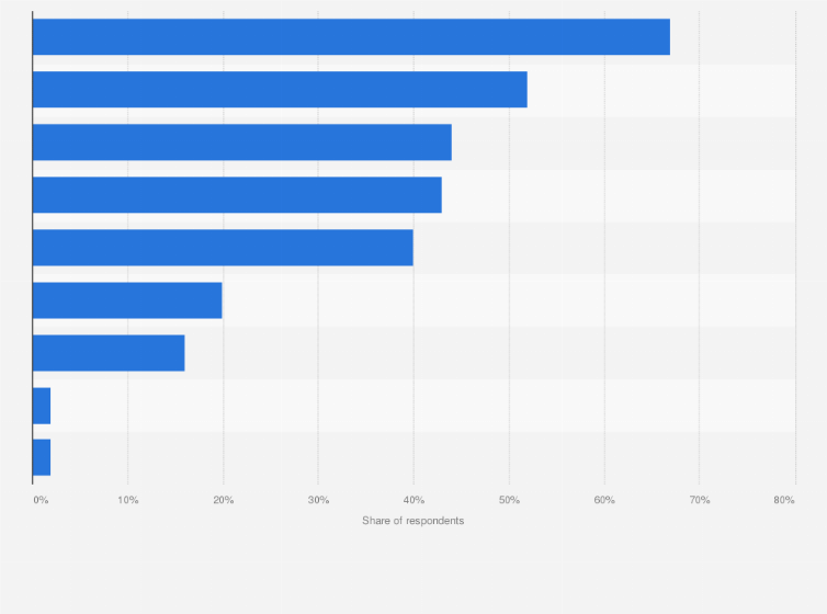 Statistic: Which of the following criteria are important to you when choosing the service you use to access films or TV series online?