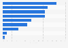 Criteria for choosing online film and TV series services in Sweden 2016