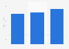 Annual revenue of Renewable Energy Corporation from 2013-2015