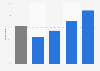 Online banking usage of teenagers in the Netherlands in 2016, by age group