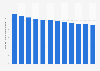 Number of bank branches in Singapore 2005-2016