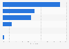 Types of services used to access the news online in Austria 2016