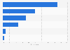 Types of services used to access the news online in Denmark 2016