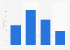 Attitudes towards cooking in the Netherlands 2015