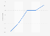Number of bars and pubs in Hong Kong 2011-2015