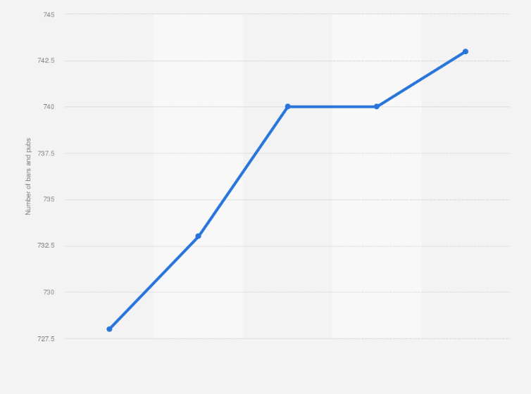 Statistic: Number of bars and pubs in Hong Kong from 2011 to 2015 