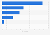 Types of services used to access the news online in France 2016