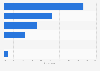 Types of services used to access the news online in Ireland 2016