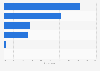 Types of services used to access the news online in Greece 2016