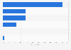 Types of services used to access the news online in Spain 2016