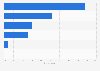 Types of services used to access the news online in the Netherlands 2016