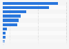 Content of children's lunch boxes in the Netherlands 2015, by product