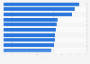 Top 10 municipalities with largest share of employment healthcare Netherlands 2016