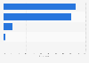 Usage behavior of online news consumers in Italy 2016