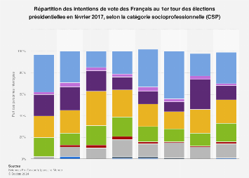 Intentions de vote au 1er tour de l'élection présidentielle 2017 par CSP en France