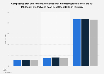 Computerspielen und Internetnutzung 12- bis 25-Jähriger nach Geschlecht 2015