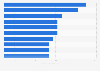 UFC: most knockdowns landed by fighters in the United States as of 2019