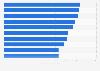 UFC: most takedowns landed by fighters in the United States as of 2019