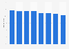 Overcrowding rate in Bulgaria 2008-2015