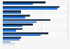 Common health symptoms found among U.S. adults as of 2017, by gender