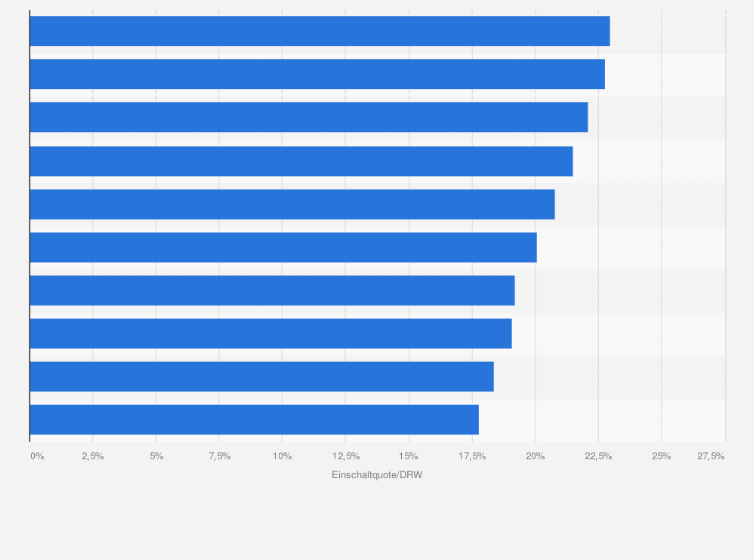Statistik: Einschaltquote bzw. Durchschnittsreichweite der Sendungen im Österreichischen Rundfunk mit den meisten männlichen Zuschauern im Jahr 2024