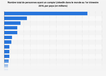 LinkedIn : nombre de personnes ayant un profil dans le monde 2016, par pays