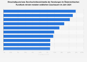 Einschaltquote der Sendungen im ORF mit den meisten weiblichen Zuschauern 2017