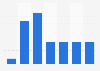 Distribution of French influencers in 2017, by number of followers