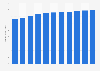 Revenue of beauty and personal care in the U.S. 2009-2019