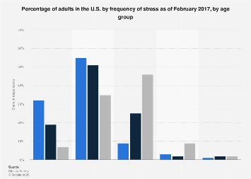 Frequency that U.S. adults felt stressed as of 2017, by age
