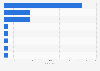 Italy: number of crowdfunding platforms 2015, by legal form