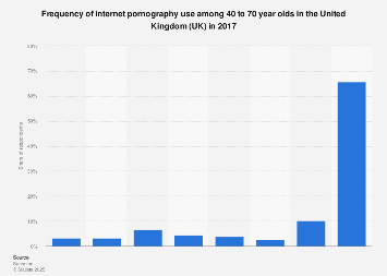 Frequency of porn use after 40 2017 survey| Statista