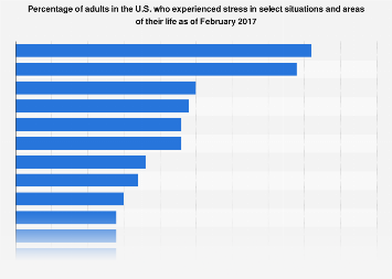 Situations and areas of life where U.S. adults felt stressed as of 2017