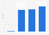 Italy: share of crowdfunding platforms 2015, by payment option