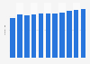 Number of librarians in a library in Seoul, South Korea 2012-2017