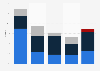 Market share of beauty and personal care companies worldwide 2015, by region