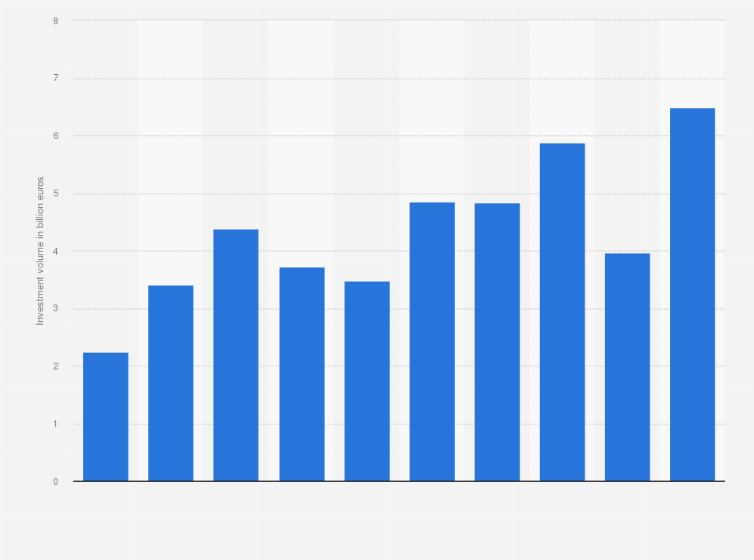 Belgium Total Investment Volume In Commercial Real Estate 2013 2018 Statista