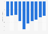 Fiscal balance as a percentage of GDP in Malaysia 2005-2014