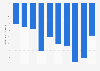 Fiscal balance as a percentage of GDP in Pakistan 2005-2014