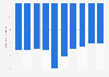 Fiscal balance as a percentage of GDP in Sri Lanka 2005-2014