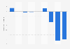 Fiscal balance as a percentage of GDP in Timor Leste 2005-2013