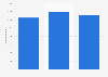 Trade show advertising revenues in Sweden 2015-2017