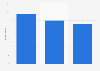 Importance of price in openness to innovation in Italy vs. Europe vs. worldwide 2015